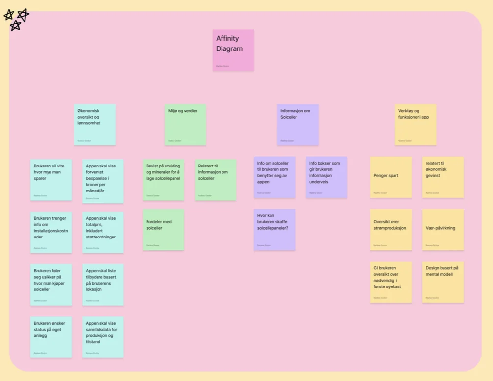 Affinity diagram med funn sortert i fire grupper: økonomisk oversikt, miljø og verdier, informasjon om solceller, og verktøy og funksjoner i appen